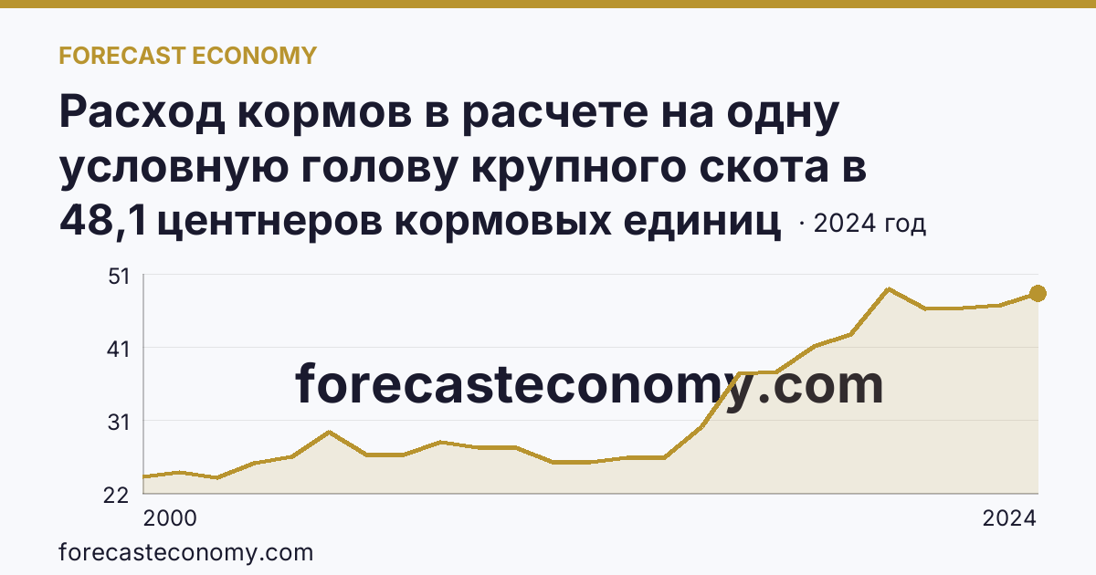 Расход кормов в расчете на одну условную голову крупного скота в сельскохозяйственных организациях — Архангельская область: график динамики 2000–2024, последнее значение 48,1 центнеров кормовых единиц