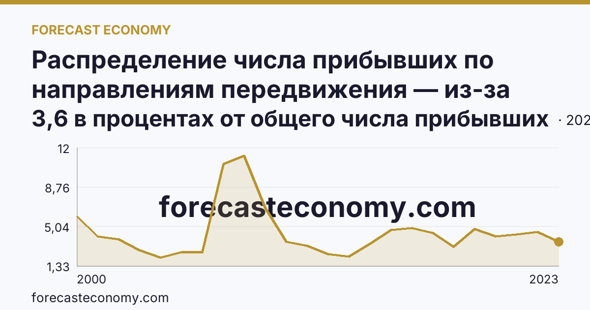 Распределение числа прибывших по направлениям передвижения — из-за пределов России — Архангельская область: график динамики 2000–2023, последнее значение 3,6 в процентах от общего числа прибывших