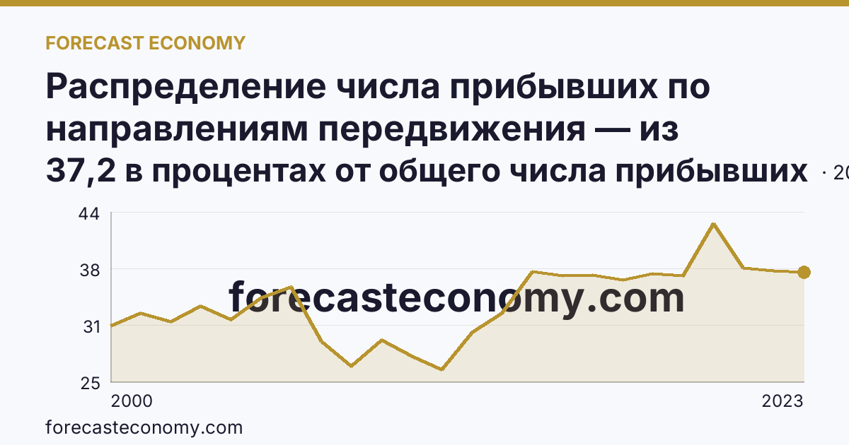 Распределение числа прибывших по направлениям передвижения — из других регионов — Архангельская область: график динамики 2000–2023, последнее значение 37,2 в процентах от общего числа прибывших