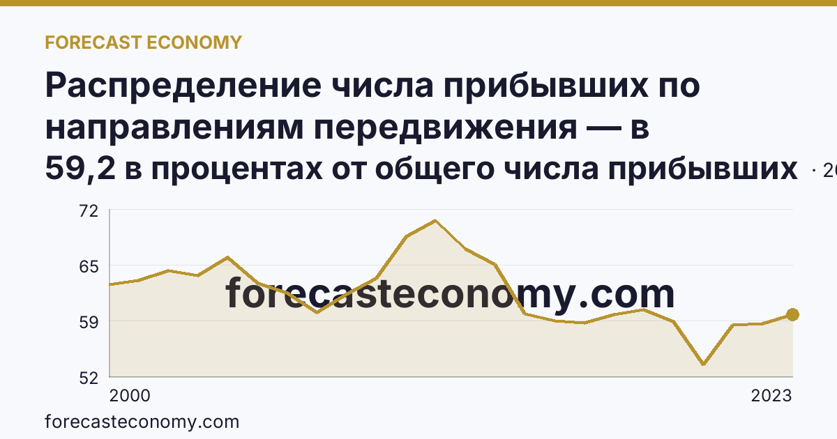 Распределение числа прибывших по направлениям передвижения — в пределах региона — Архангельская область: график динамики 2000–2023, последнее значение 59,2 в процентах от общего числа прибывших