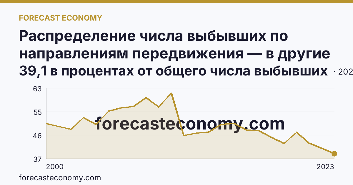 Распределение числа выбывших по направлениям передвижения — в другие регионы России — Архангельская область: график динамики 2000–2023, последнее значение 39,1 в процентах от общего числа выбывших