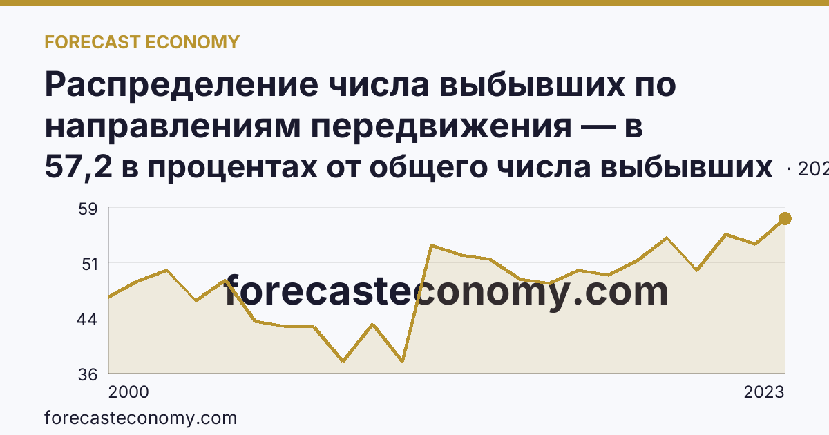 Распределение числа выбывших по направлениям передвижения — в пределах региона — Архангельская область: график динамики 2000–2023, последнее значение 57,2 в процентах от общего числа выбывших