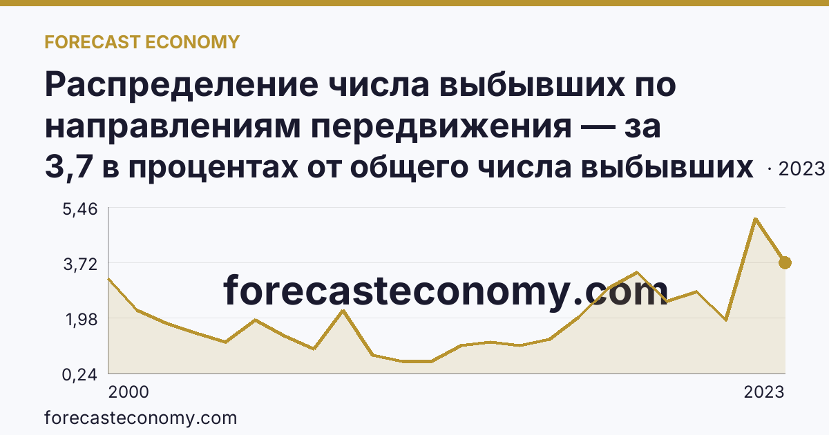 Распределение числа выбывших по направлениям передвижения — за пределы России — Архангельская область: график динамики 2000–2023, последнее значение 3,7 в процентах от общего числа выбывших