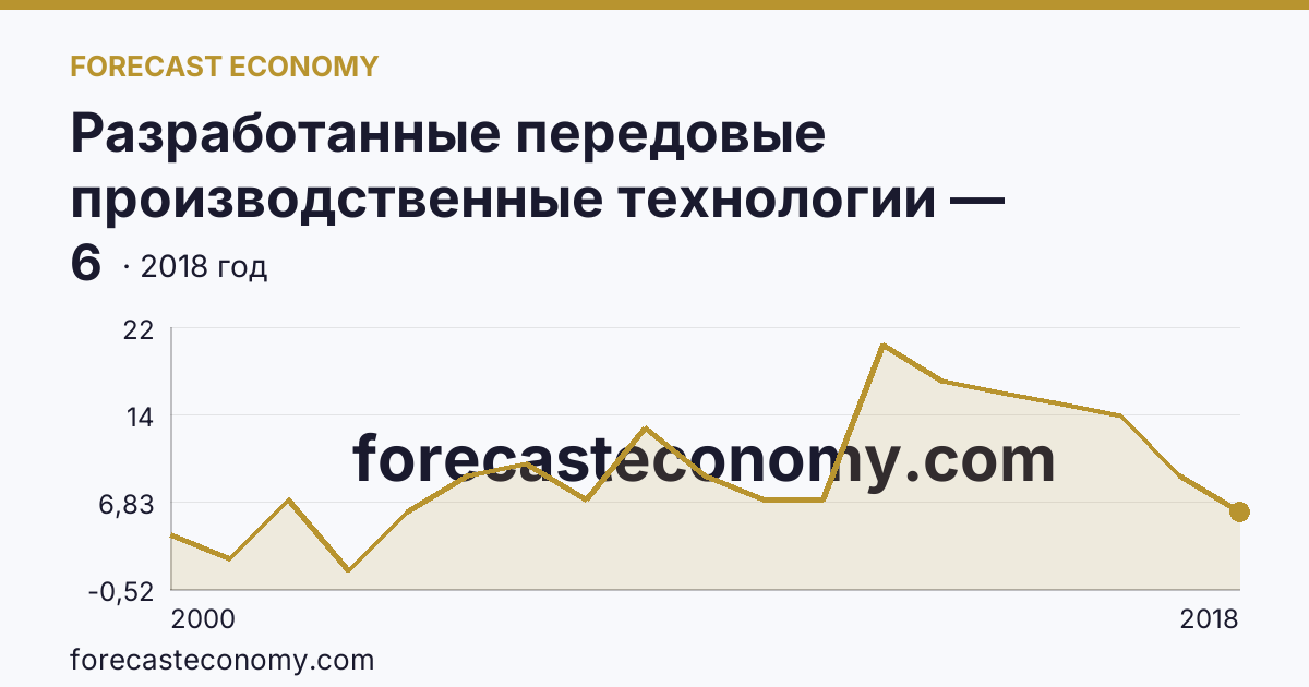 Разработанные передовые производственные технологии — Архангельская область: график динамики 2000–2018, последнее значение 6