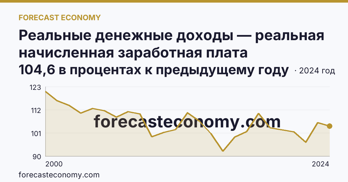 Реальные денежные доходы — реальная начисленная заработная плата работников организаций — Архангельская область: график динамики 2000–2024, последнее значение 104,6 в процентах к предыдущему году