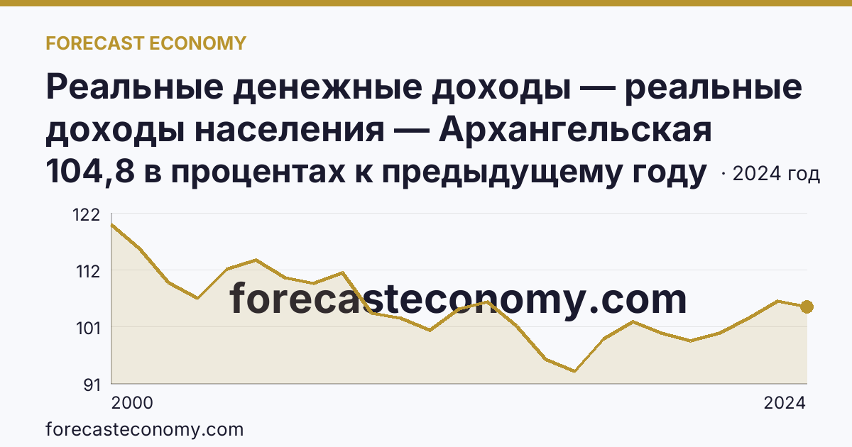 Реальные денежные доходы — реальные доходы населения — Архангельская область: график динамики 2000–2024, последнее значение 104,8 в процентах к предыдущему году