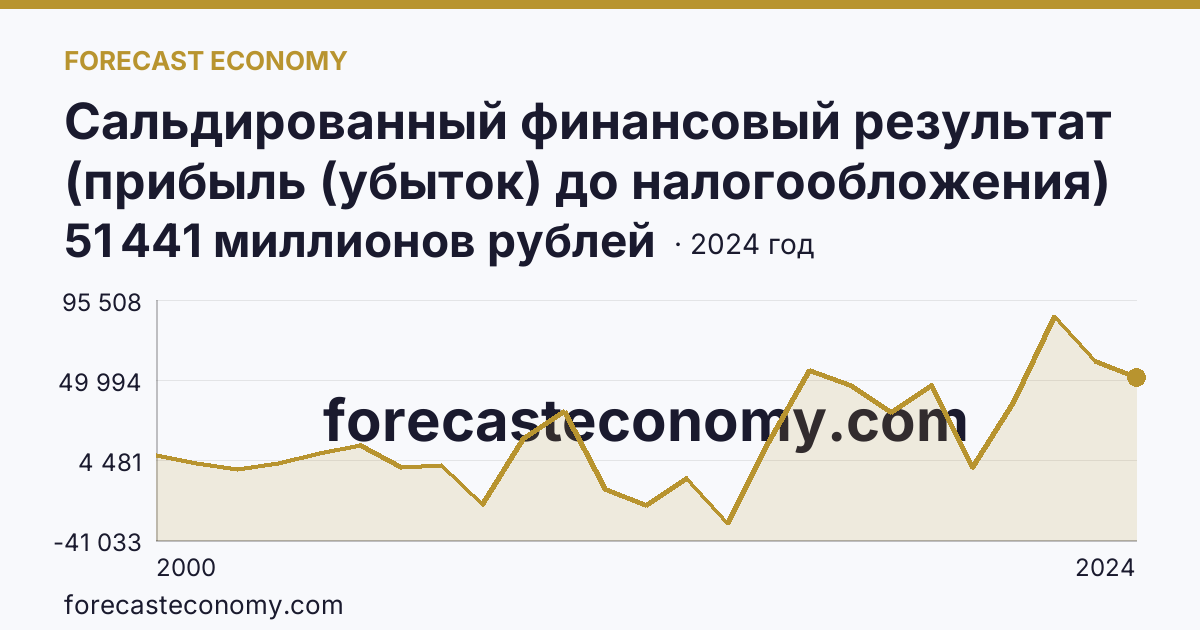 Сальдированный финансовый результат (прибыль (убыток) до налогообложения) деятельности организаций — Архангельская область: график динамики 2000–2024, последнее значение 51 441 миллионов рублей