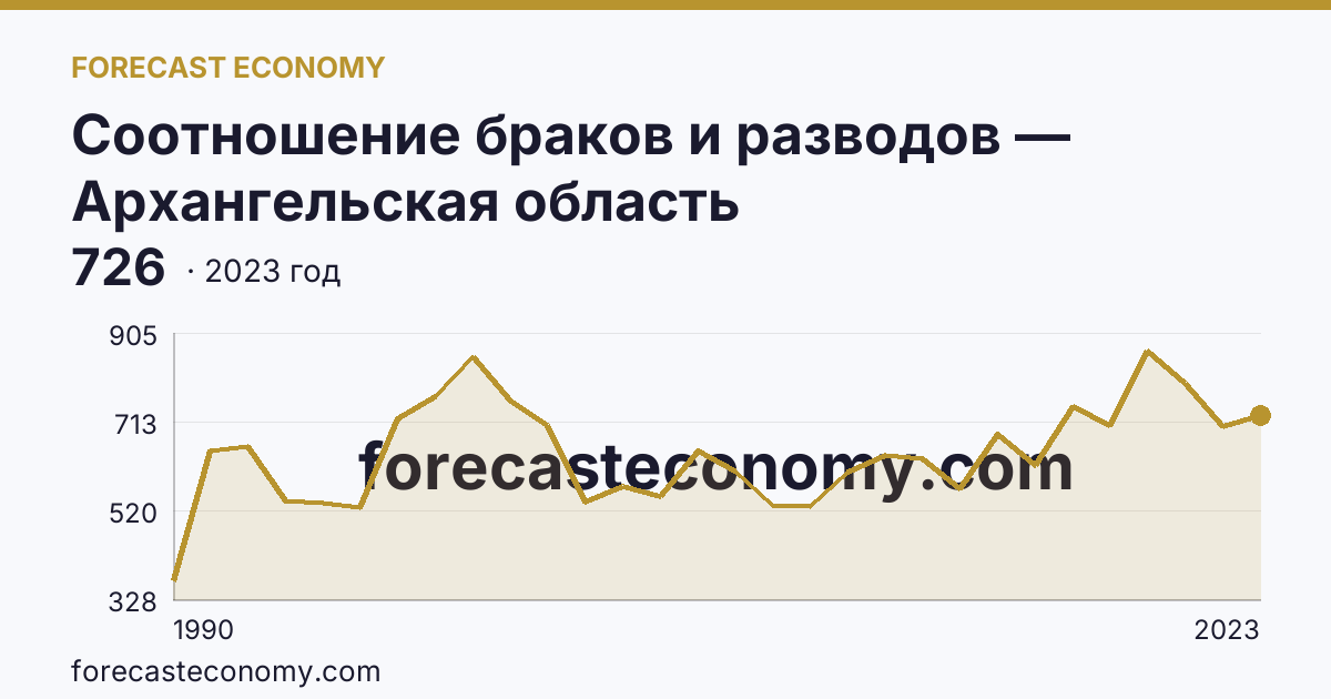 Соотношение браков и разводов — Архангельская область: график динамики 1990–2023, последнее значение 726