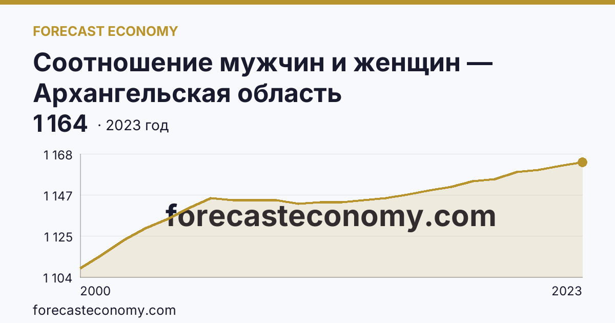 Соотношение мужчин и женщин — Архангельская область: график динамики 2000–2023, последнее значение 1 164