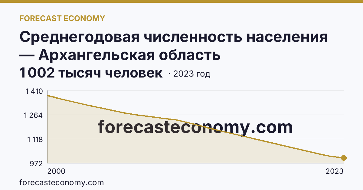 Среднегодовая численность населения — Архангельская область: график динамики 2000–2023, последнее значение 1 002 тысяч человек