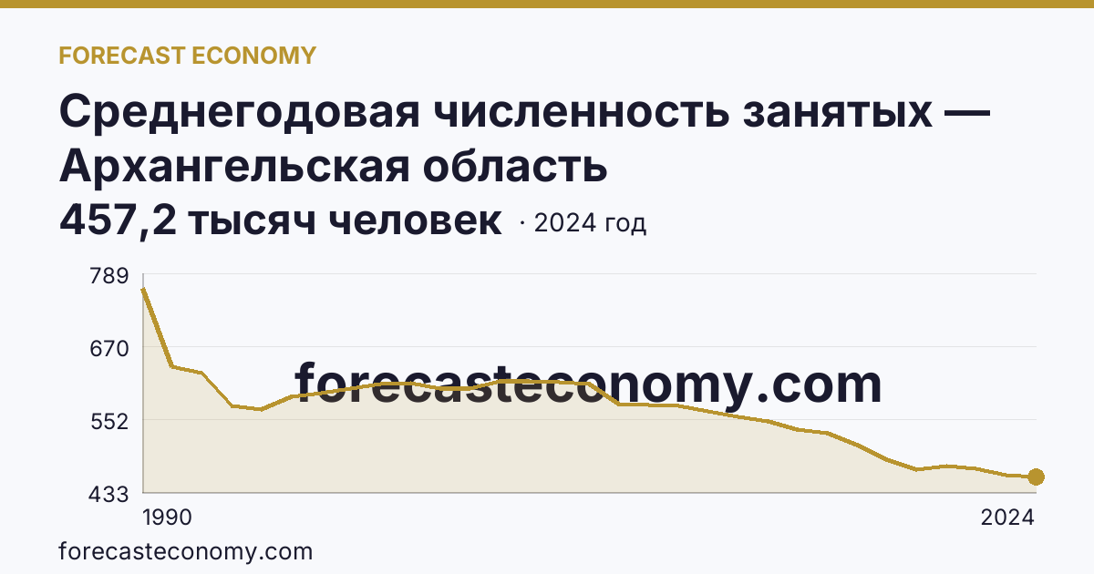 Среднегодовая численность занятых — Архангельская область: график динамики 1990–2024, последнее значение 457,2 тысяч человек