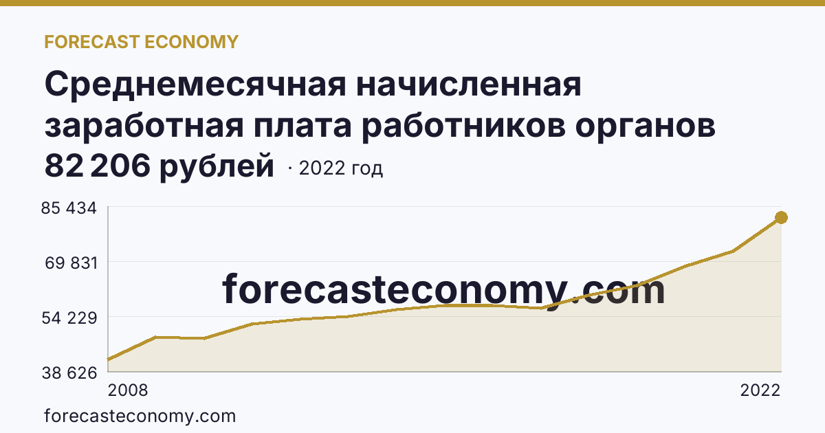 Среднемесячная начисленная заработная плата работников органов местного самоуправления — В представительных органах муниципальных образований — Архангельская область: график динамики 2008–2022, последнее значение 82 206 рублей
