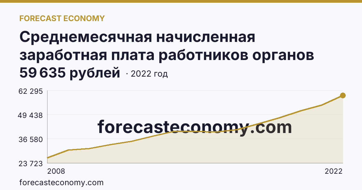 Среднемесячная начисленная заработная плата работников органов местного самоуправления — всего — Архангельская область: график динамики 2008–2022, последнее значение 59 635 рублей