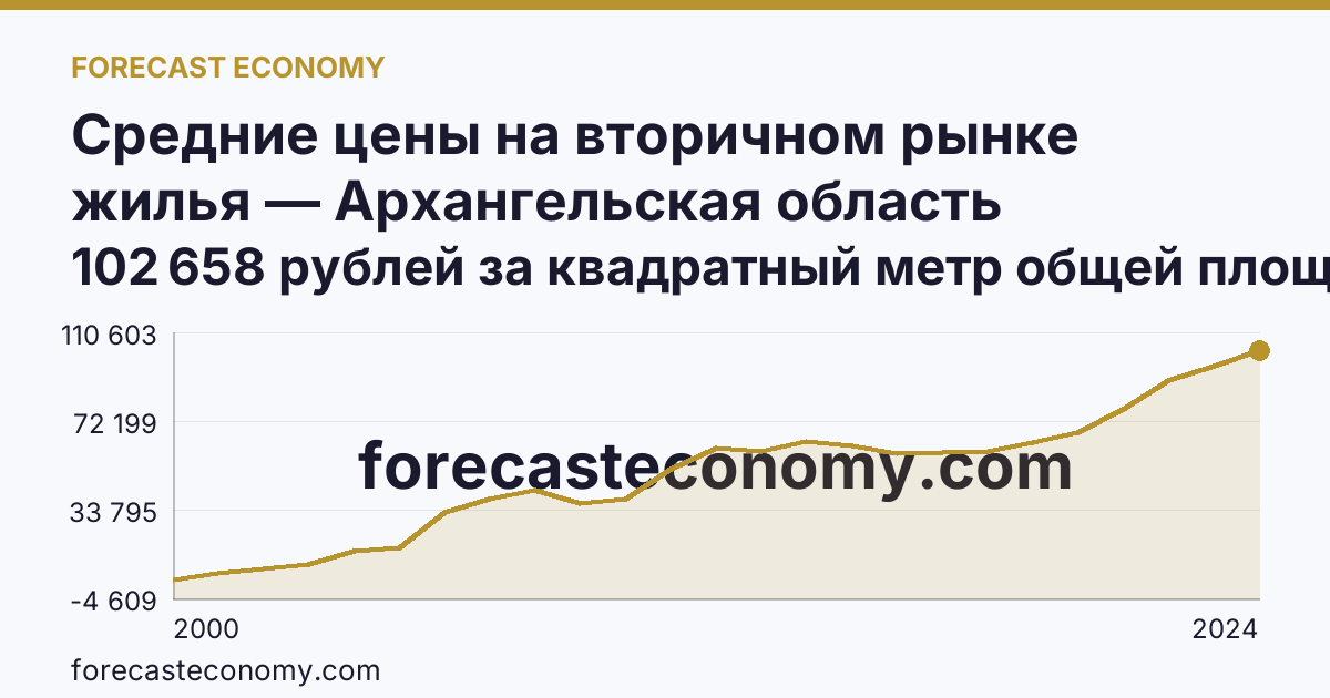 Средние цены на вторичном рынке жилья — Архангельская область: график динамики 2000–2024, последнее значение 102 658 рублей за квадратный метр общей площади