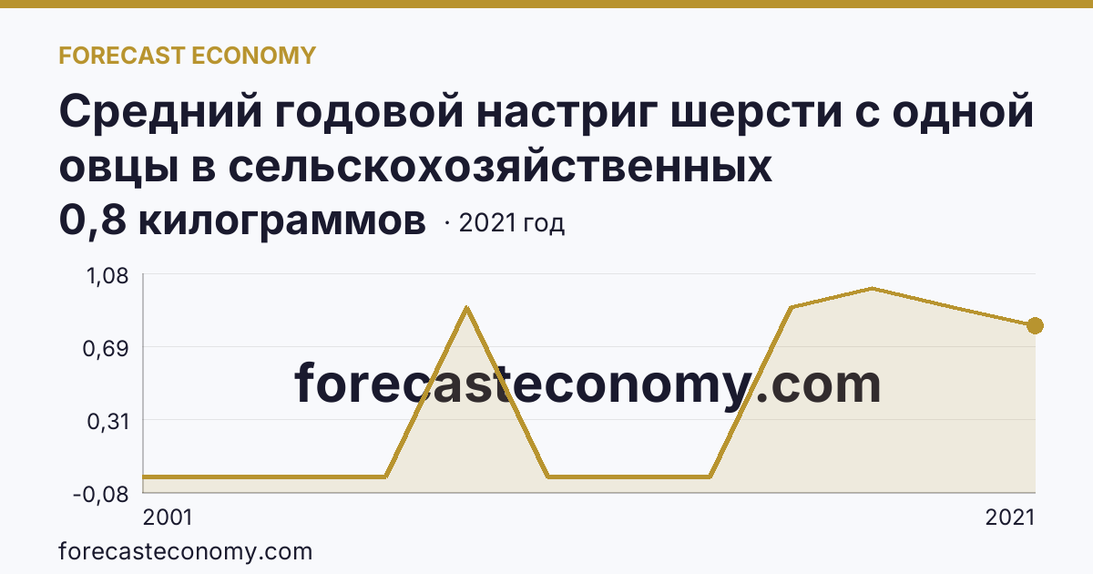 Средний годовой настриг шерсти с одной овцы в сельскохозяйственных организациях — Архангельская область: график динамики 2001–2021, последнее значение 0,8 килограммов