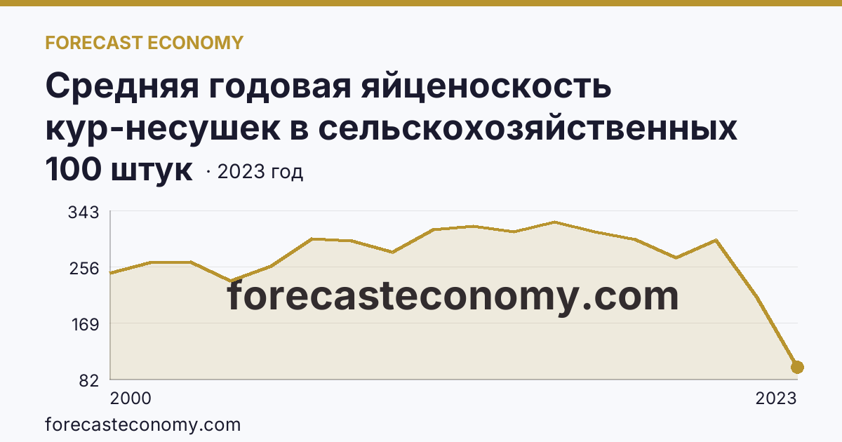 Средняя годовая яйценоскость кур-несушек в сельскохозяйственных организациях — Архангельская область: график динамики 2000–2023, последнее значение 100 штук