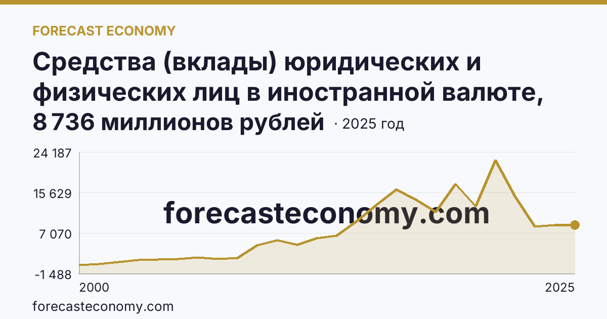 Средства (вклады) юридических и физических лиц в иностранной валюте, привлеченные кредитными организациями — всего — Архангельская область: график динамики 2000–2025, последнее значение 8 736 миллионов рублей