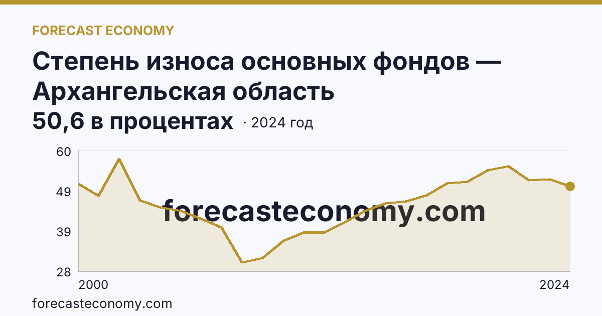 Степень износа основных фондов — Архангельская область: график динамики 2000–2024, последнее значение 50,6 в процентах