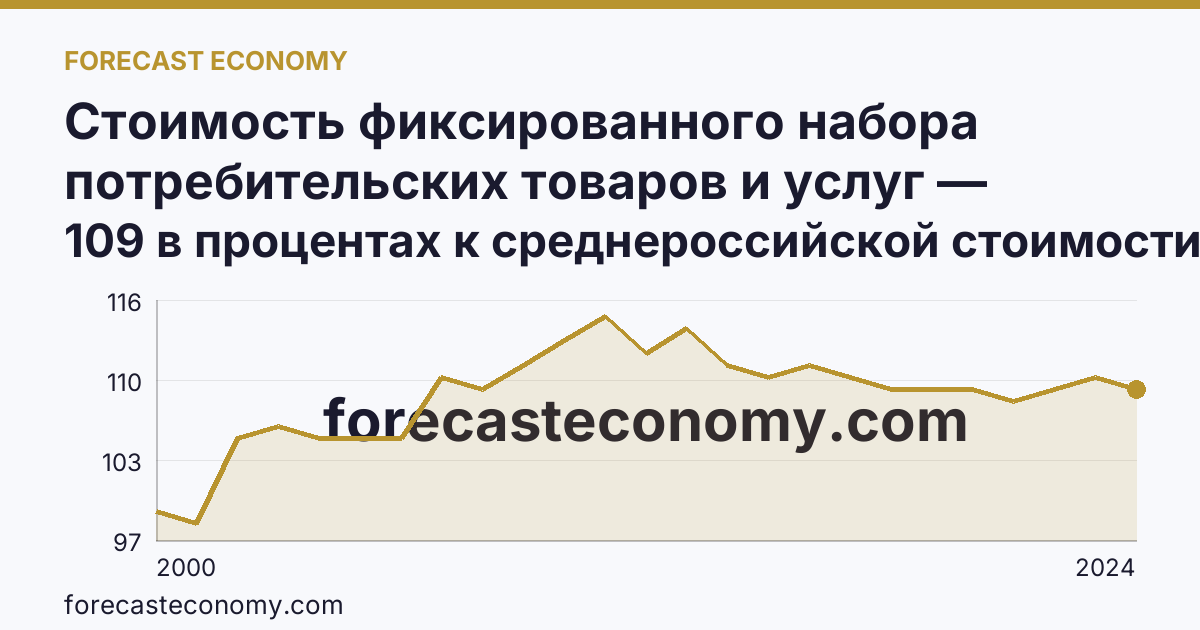 Стоимость фиксированного набора потребительских товаров и услуг — стоимость фиксированного набора (в процентах) — Архангельская область: график динамики 2000–2024, последнее значение 109 в процентах к среднероссийской стоимости