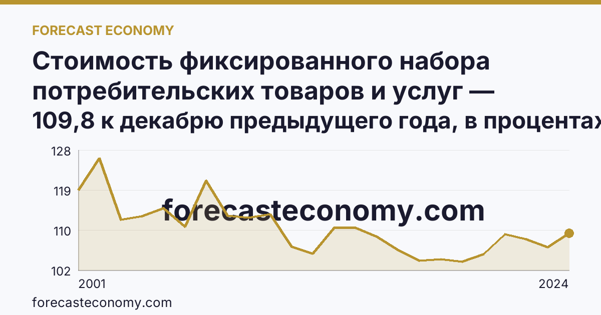 Стоимость фиксированного набора потребительских товаров и услуг — изменение стоимости фиксированного набора — Архангельская область: график динамики 2001–2024, последнее значение 109,8 к декабрю предыдущего года, в процентах