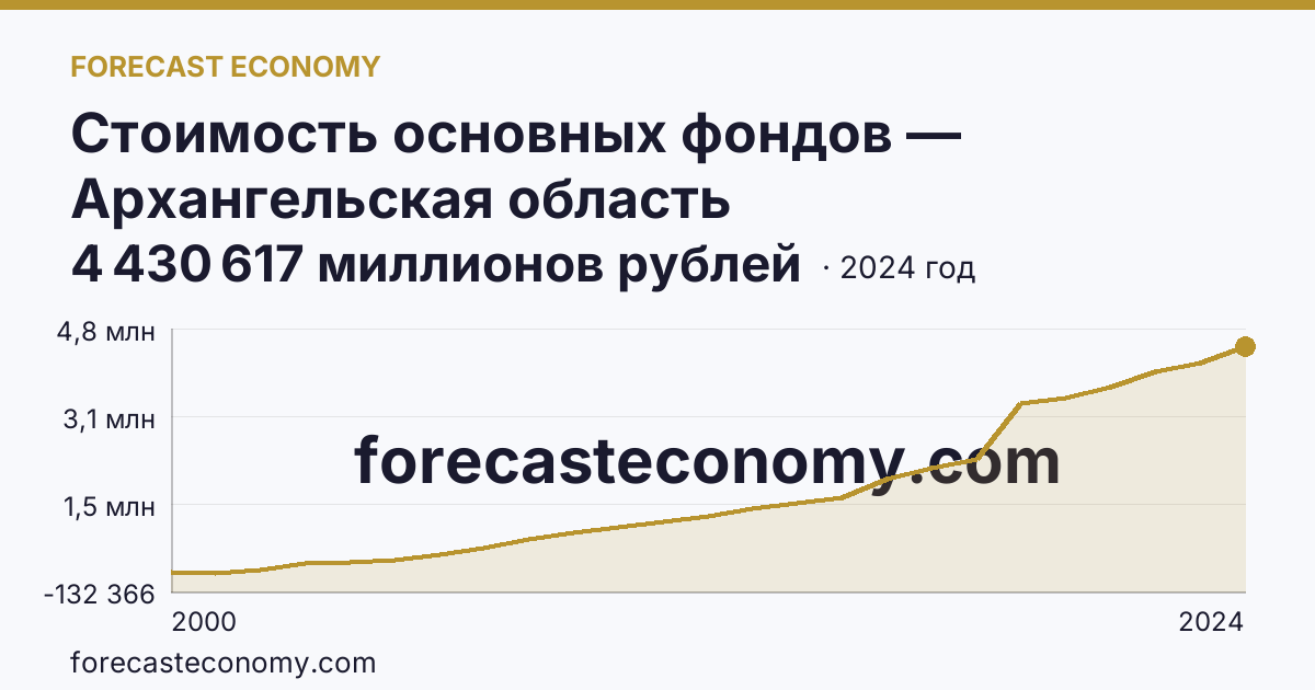 Стоимость основных фондов — Архангельская область: график динамики 2000–2024, последнее значение 4 430 617 миллионов рублей