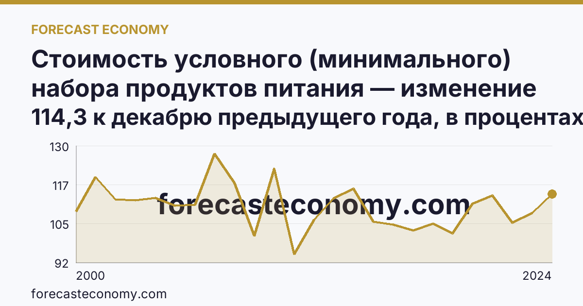 Стоимость условного (минимального) набора продуктов питания — изменение стоимости минимального набора — Архангельская область: график динамики 2000–2024, последнее значение 114,3 к декабрю предыдущего года, в процентах