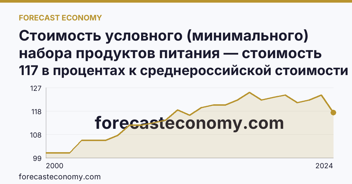 Стоимость условного (минимального) набора продуктов питания — стоимость минимального набора (в процентах) — Архангельская область: график динамики 2000–2024, последнее значение 117 в процентах к среднероссийской стоимости