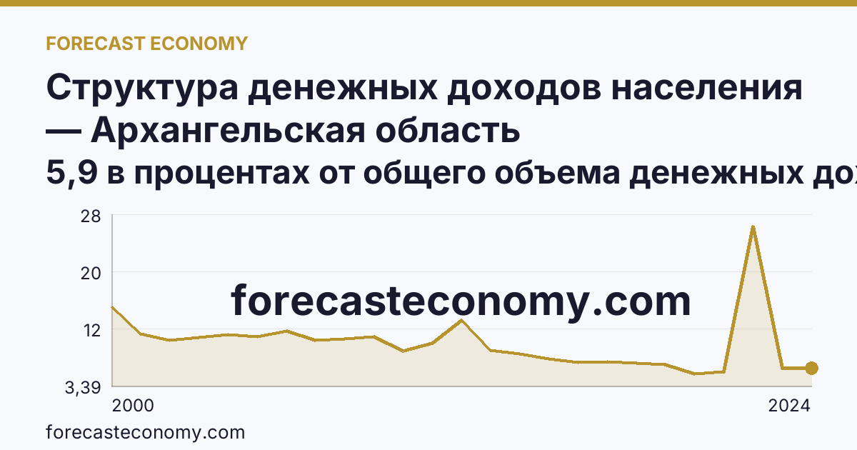 Структура денежных доходов населения — Архангельская область: график динамики 2000–2024, последнее значение 5,9 в процентах от общего объема денежных доходов