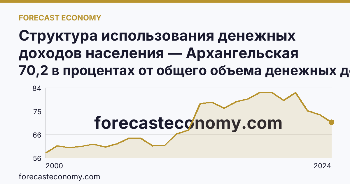 Структура использования денежных доходов населения — Архангельская область: график динамики 2000–2024, последнее значение 70,2 в процентах от общего объема денежных доходов