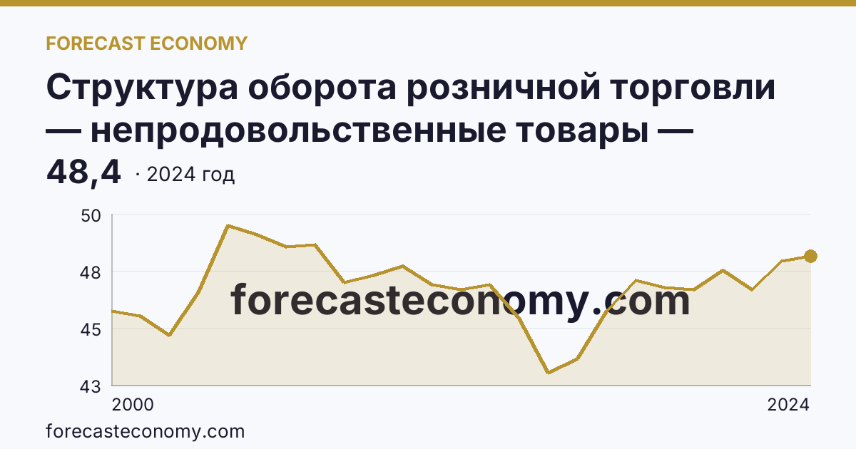 Структура оборота розничной торговли — непродовольственные товары — Архангельская область: график динамики 2000–2024, последнее значение 48,4