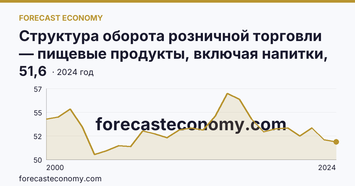 Структура оборота розничной торговли — пищевые продукты, включая напитки, и табачные изделия — Архангельская область: график динамики 2000–2024, последнее значение 51,6