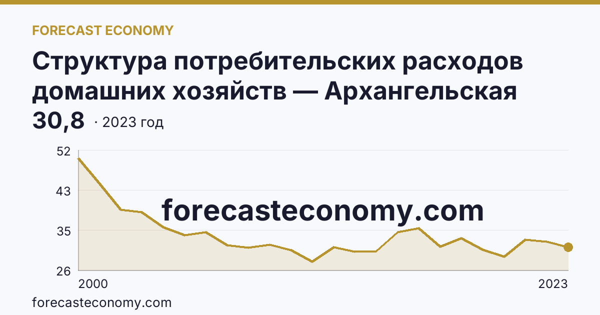 Структура потребительских расходов домашних хозяйств — Архангельская область: график динамики 2000–2023, последнее значение 30,8