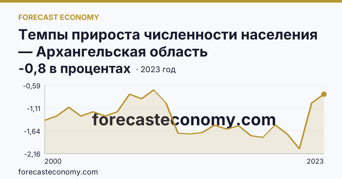 Темпы прироста численности населения — Архангельская область: график динамики 2000–2023, последнее значение -0,8 в процентах
