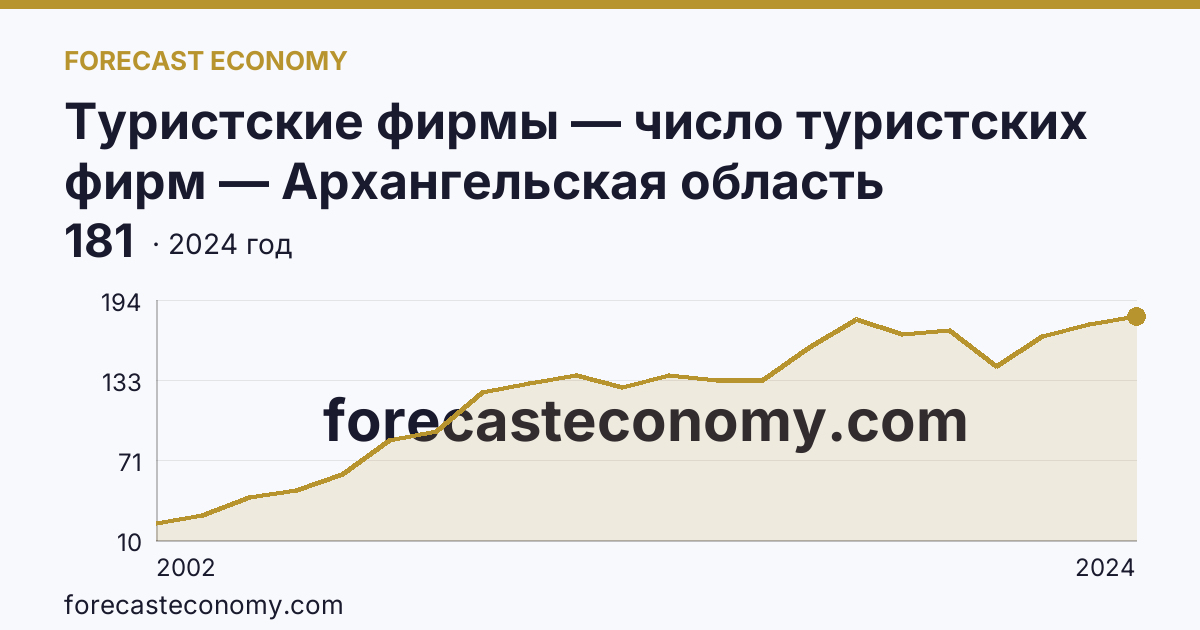 Туристские фирмы — число туристских фирм — Архангельская область: график динамики 2002–2024, последнее значение 181