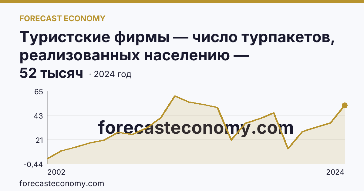 Туристские фирмы — число турпакетов, реализованных населению — Архангельская область: график динамики 2002–2024, последнее значение 52 тысяч