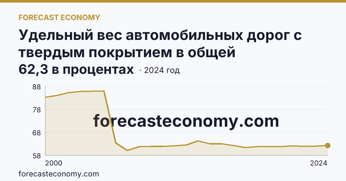 Удельный вес автомобильных дорог с твердым покрытием в общей протяженности автомобильных дорог общего пользования — Архангельская область: график динамики 2000–2024, последнее значение 62,3 в процентах