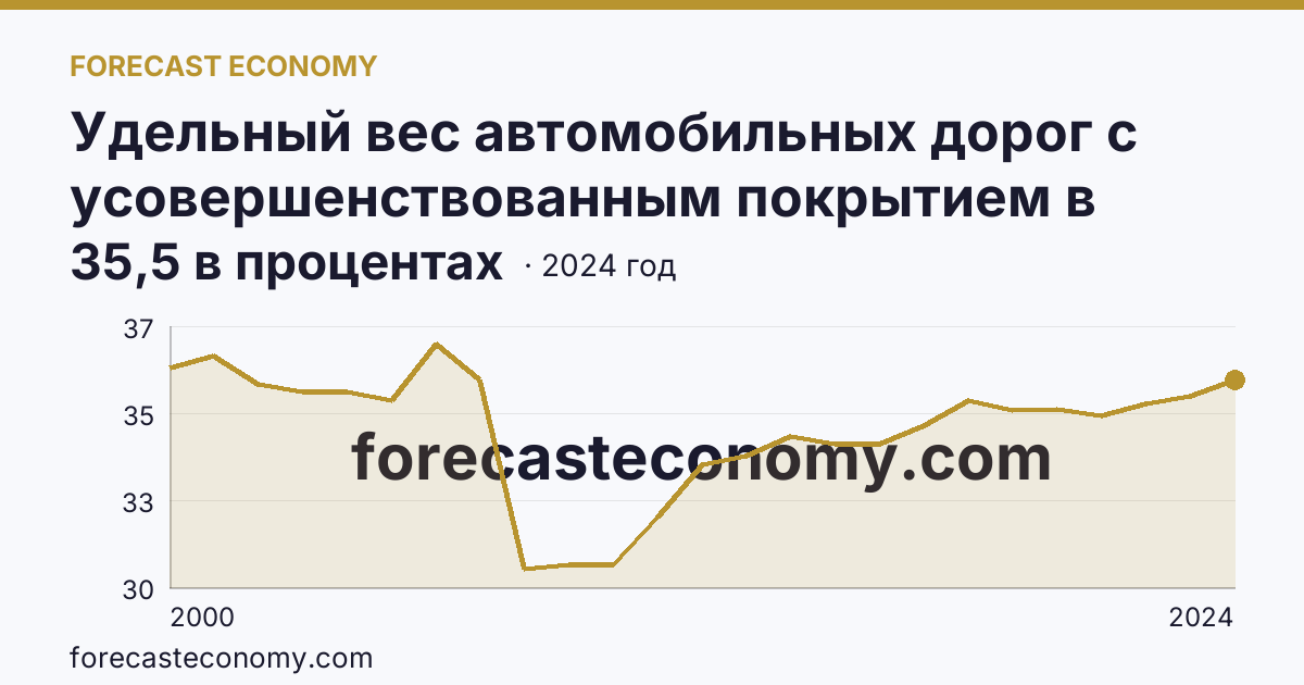 Удельный вес автомобильных дорог с усовершенствованным покрытием в протяженности автомобильных дорог с твердым покрытием общего пользования — Архангельская область: график динамики 2000–2024, последнее значение 35,5 в процентах