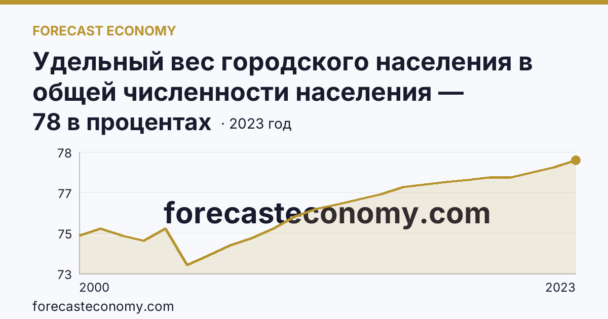 Удельный вес городского населения в общей численности населения — Архангельская область: график динамики 2000–2023, последнее значение 78 в процентах