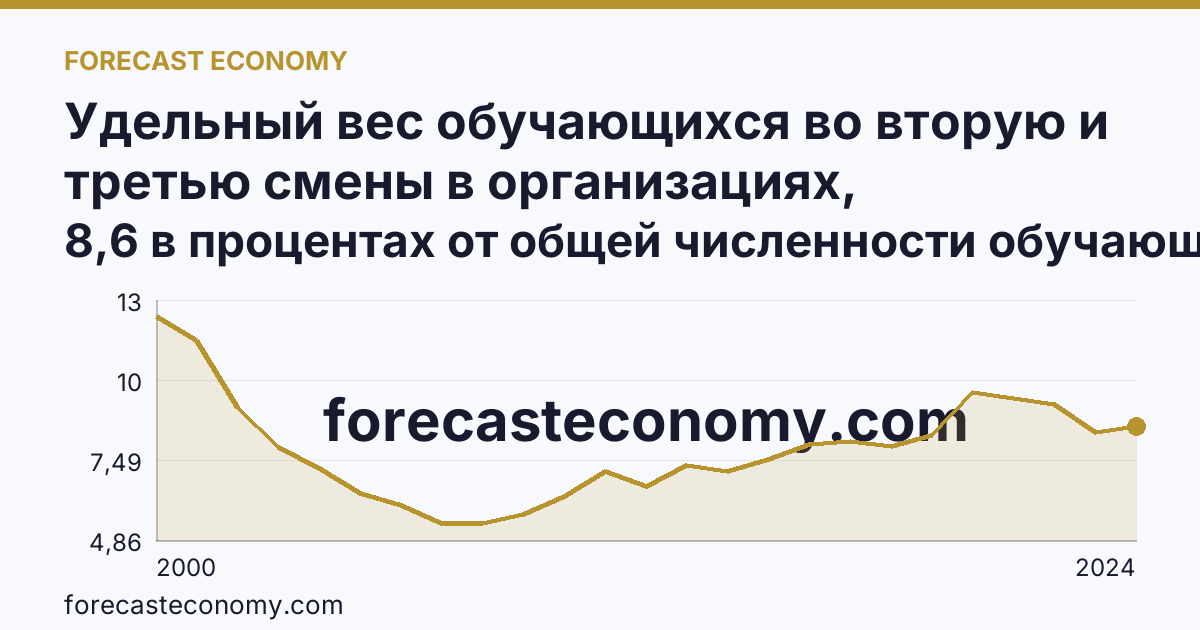 Удельный вес обучающихся во вторую и третью смены в организациях, осуществляющих образовательную деятельность по образовательным программам начального, основного и среднего общего образования — Архангельская область: график динамики 2000–2024, последнее значение 8,6 в процентах от общей численности обучающихся