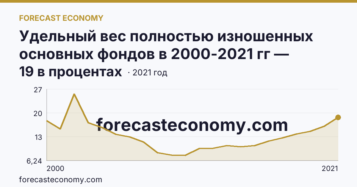 Удельный вес полностью изношенных основных фондов в 2000-2021 гг — Архангельская область: график динамики 2000–2021, последнее значение 19 в процентах