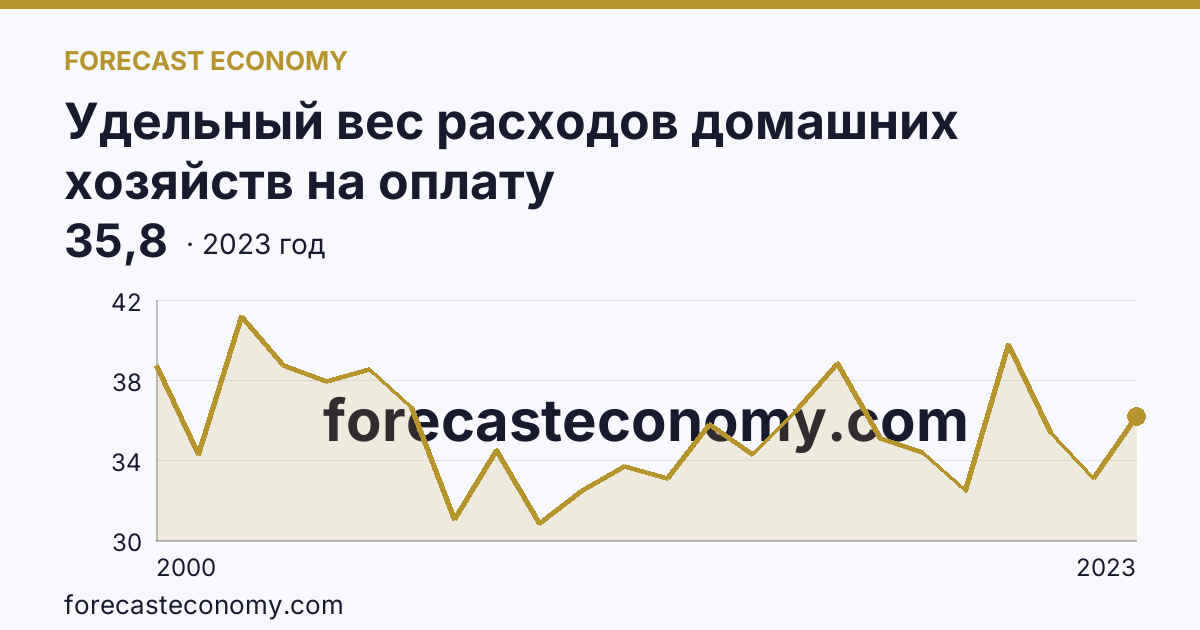 Удельный вес расходов домашних хозяйств на оплату жилищно-коммунальных услуг — в процентах от общей суммы расходов на оплату услуг — Архангельская область: график динамики 2000–2023, последнее значение 35,8
