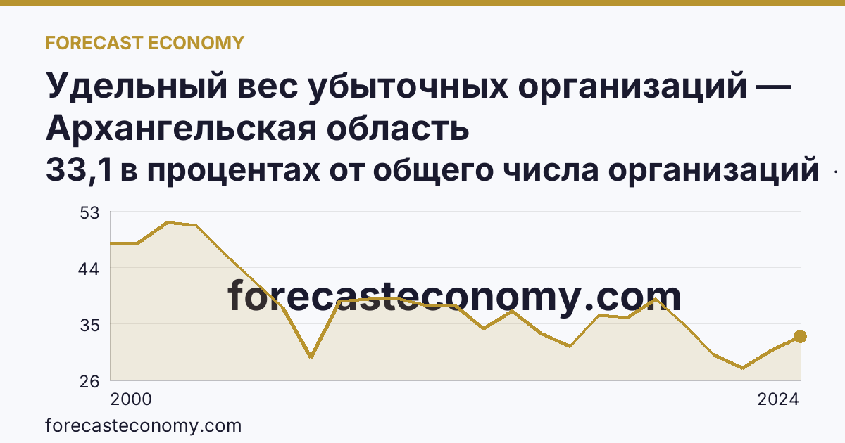 Удельный вес убыточных организаций — Архангельская область: график динамики 2000–2024, последнее значение 33,1 в процентах от общего числа организаций
