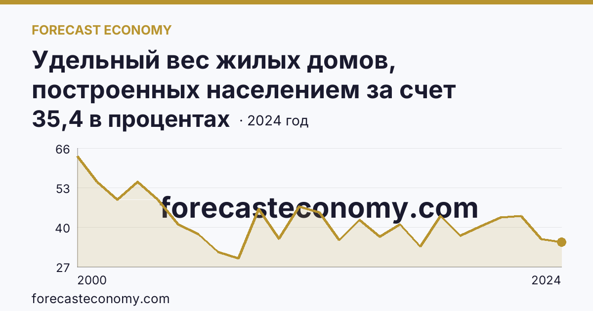 Удельный вес жилых домов, построенных населением за счет собственных и привлеченных средств, в общем вводе жилья — Архангельская область: график динамики 2000–2024, последнее значение 35,4 в процентах