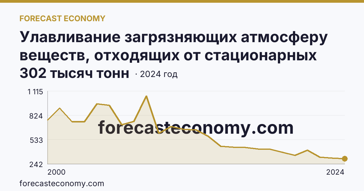 Улавливание загрязняющих атмосферу веществ, отходящих от стационарных источников — Архангельская область: график динамики 2000–2024, последнее значение 302 тысяч тонн