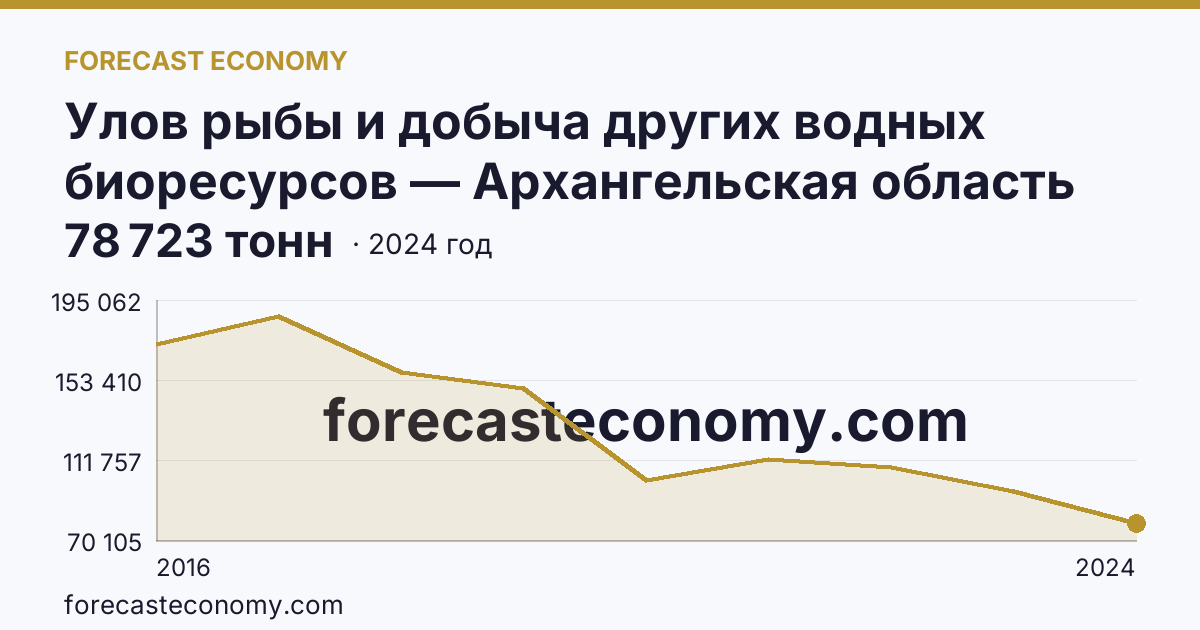 Улов рыбы и добыча других водных биоресурсов — Архангельская область: график динамики 2016–2024, последнее значение 78 723 тонн