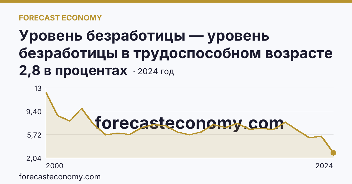 Уровень безработицы — уровень безработицы в трудоспособном возрасте — Архангельская область: график динамики 2000–2024, последнее значение 2,8 в процентах