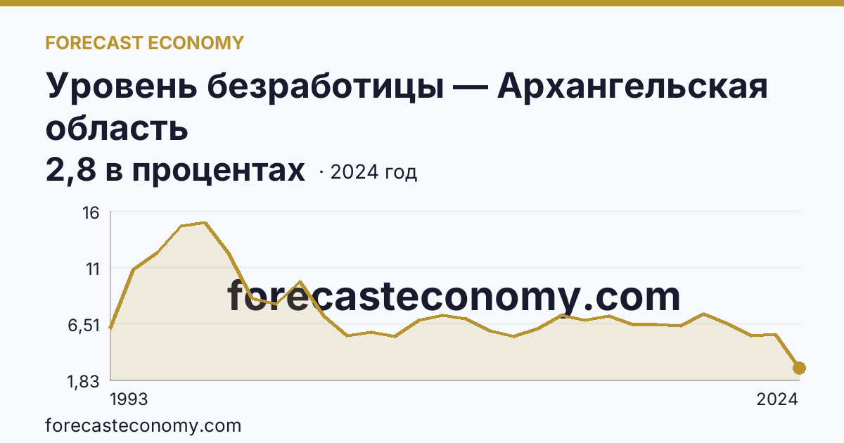 Уровень безработицы — Архангельская область: график динамики 1993–2024, последнее значение 2,8 в процентах