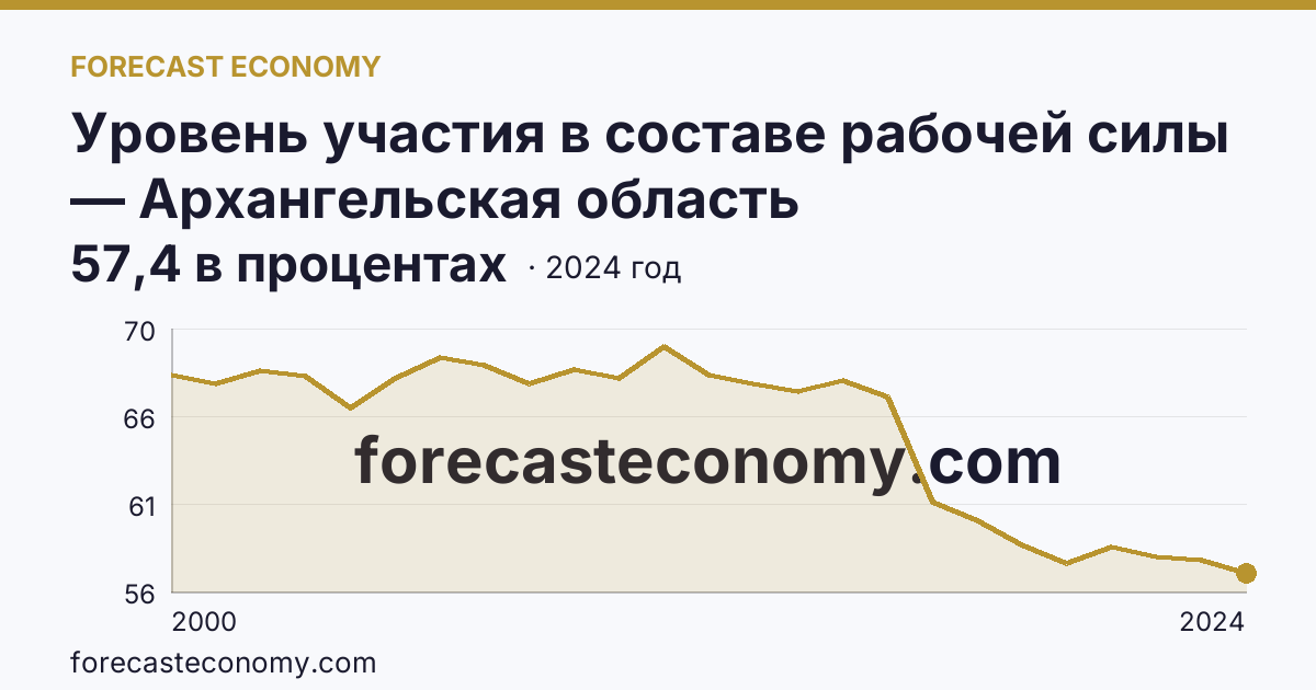 Уровень участия в составе рабочей силы — Архангельская область: график динамики 2000–2024, последнее значение 57,4 в процентах