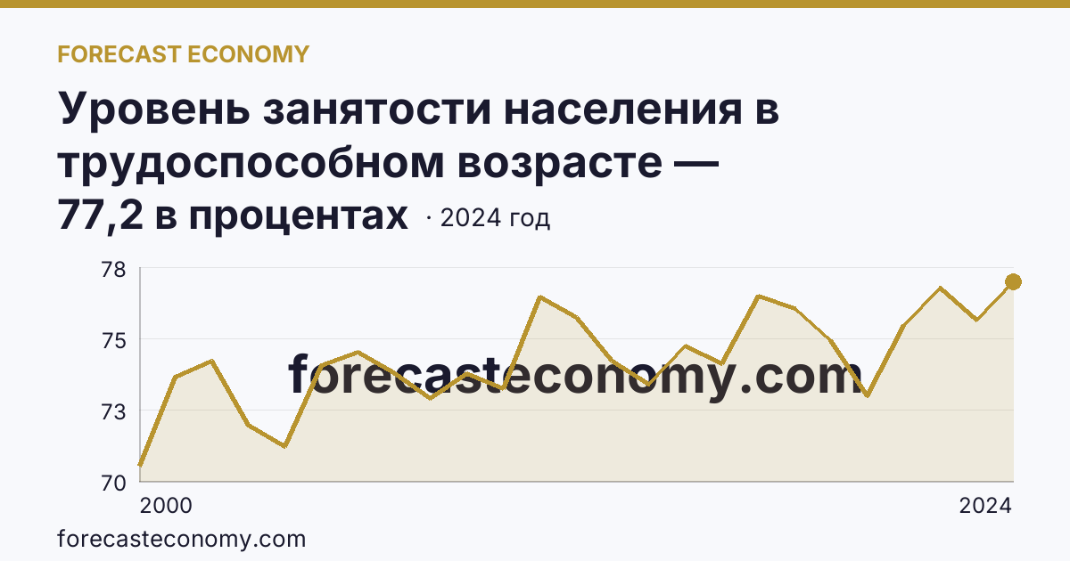 Уровень занятости населения в трудоспособном возрасте — Архангельская область: график динамики 2000–2024, последнее значение 77,2 в процентах