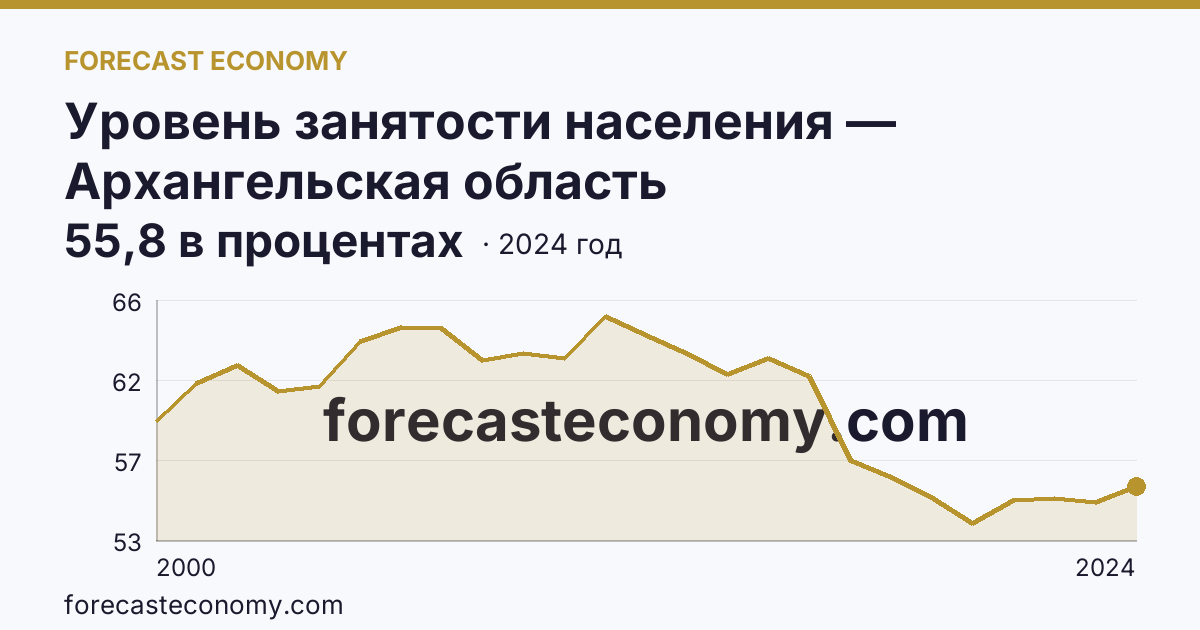 Уровень занятости населения — Архангельская область: график динамики 2000–2024, последнее значение 55,8 в процентах